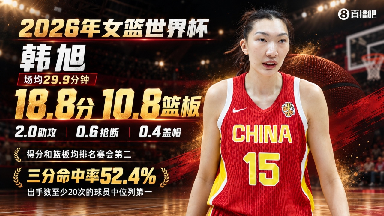 韩旭世界杯场均18.8分10.8板三分命中率52.4% 两项数据均列次席