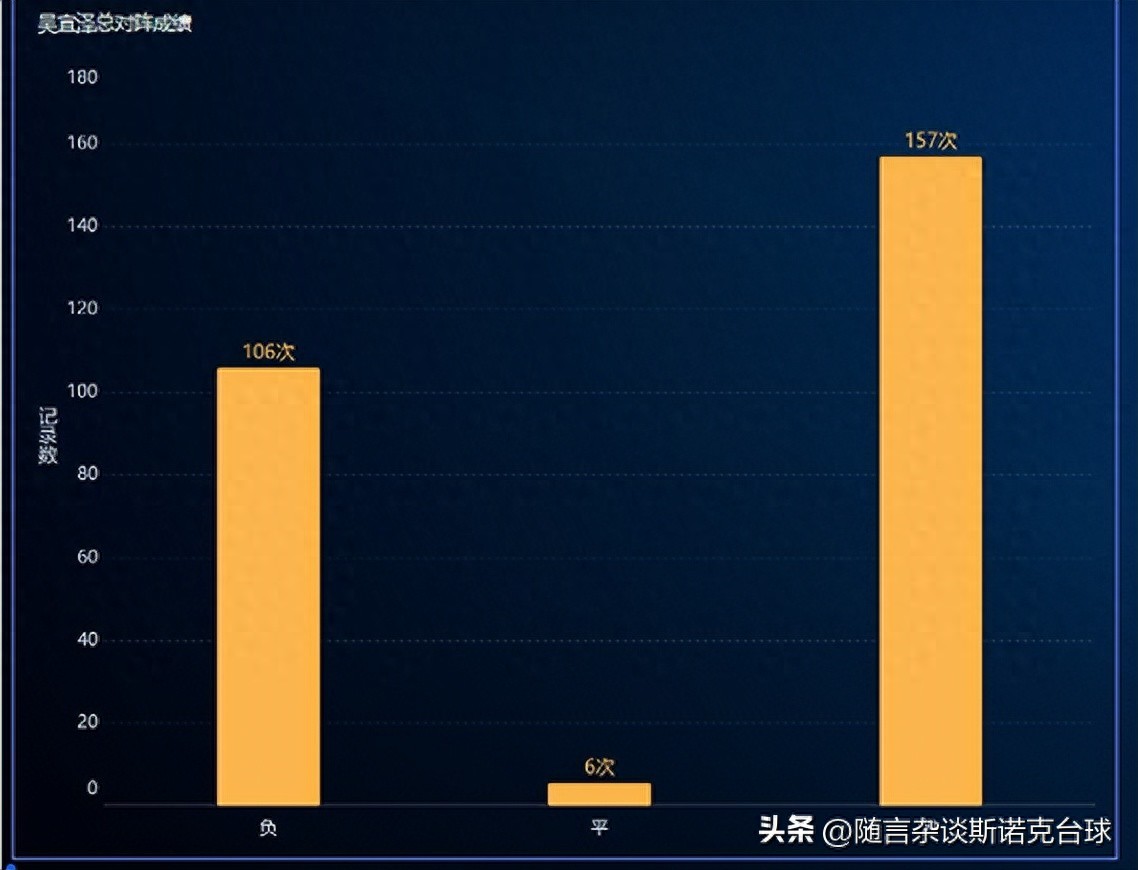 吴宜泽目前主要对战情况：对火箭胜率最低，对艾伦和刘宏宇也吃亏