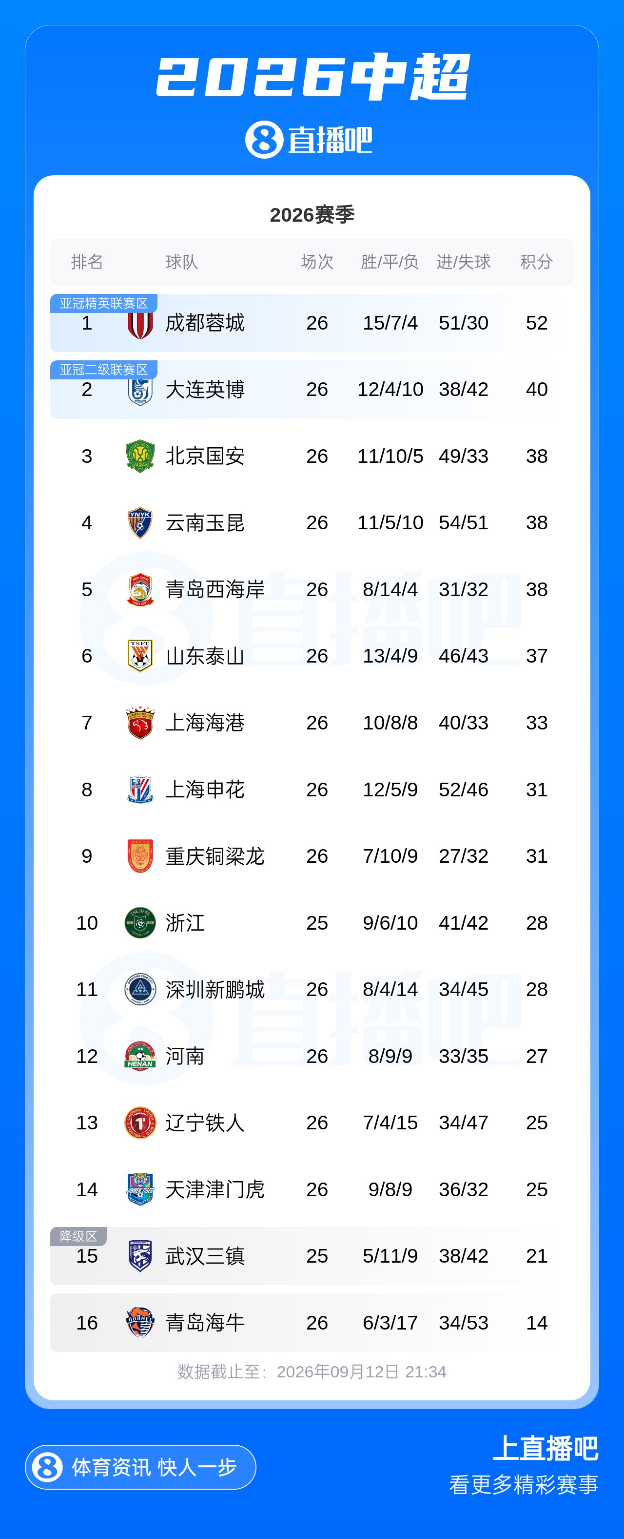 大混战!联赛还剩4轮 目前保级区25分 河南铁人津门虎等5队抢分