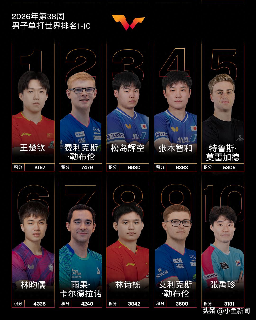 国际乒联2026年第38周世界排名